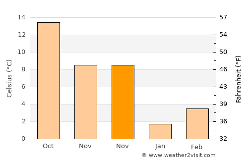 İnhisar average temperature in November