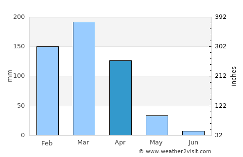 Inhuma average rain in April