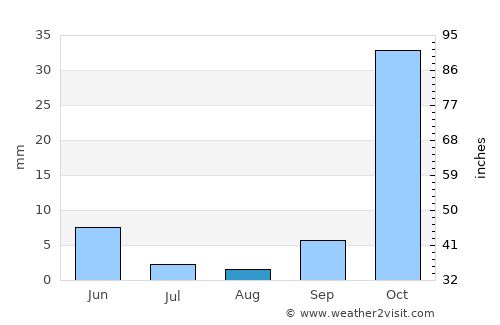 Inhuma average rain in August