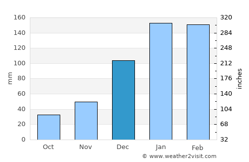 Inhuma average rain in December