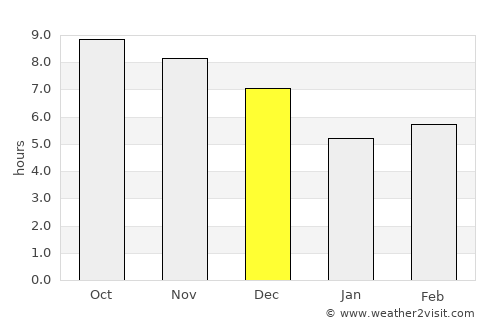 Inhuma average rain in December
