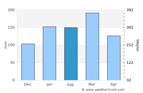 Inhuma average rain in February
