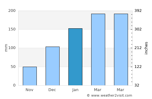 Inhuma average rain in January