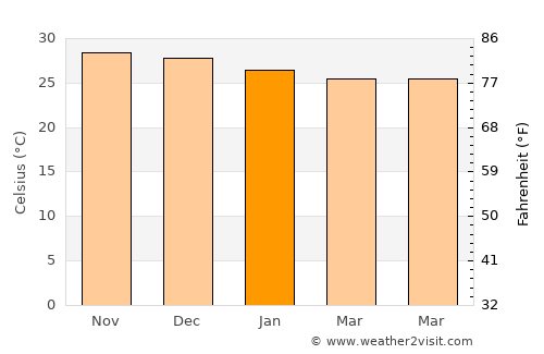 Inhuma average temperature in January