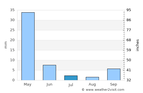Inhuma average rain in July