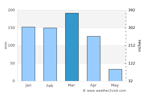 Inhuma average rain in March