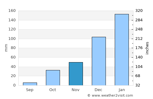 Inhuma average rain in November