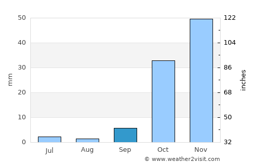 Inhuma average rain in September