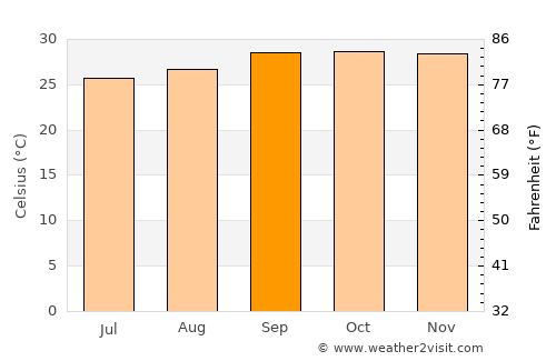 Inhuma average temperature in September