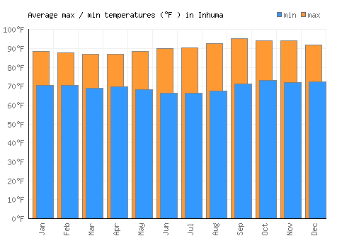 Inhuma average minimum / maximum temperatures (Fahrenheit)