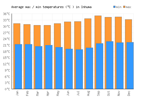 Inhuma average minimum / maximum temperatures (Celsius)