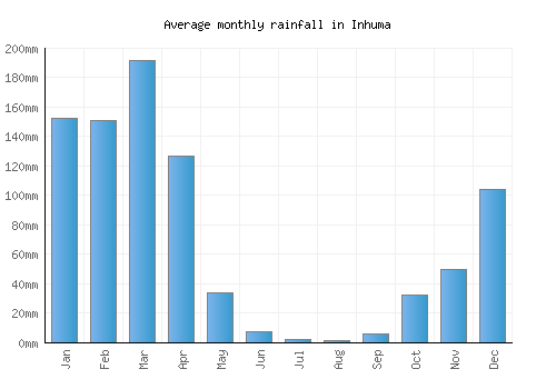 Inhuma monthly rainfall chart (mm)
