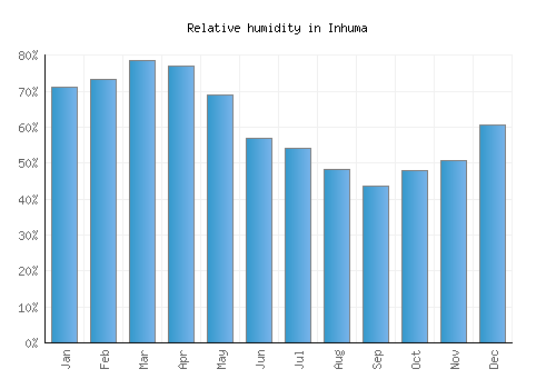 Inhuma relative humidity averages