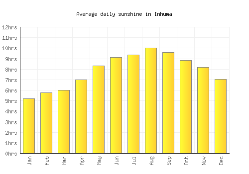 Inhuma average daily sunshine chart