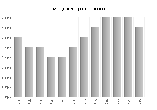 Inhuma average winspeed by month (mph)