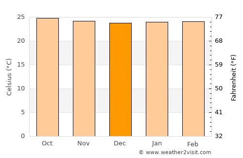 Inhumas average temperature in December