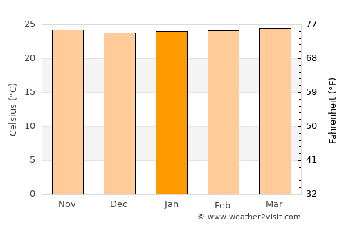 Inhumas average temperature in January