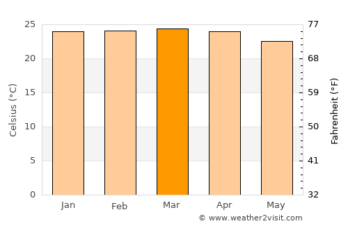 Inhumas average temperature in March