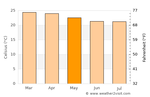 Inhumas average temperature in May
