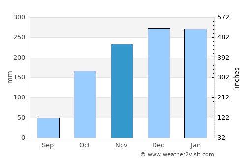 Inhumas average rain in November