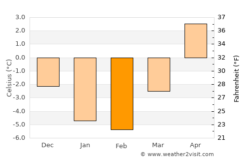 Iniö average temperature in February