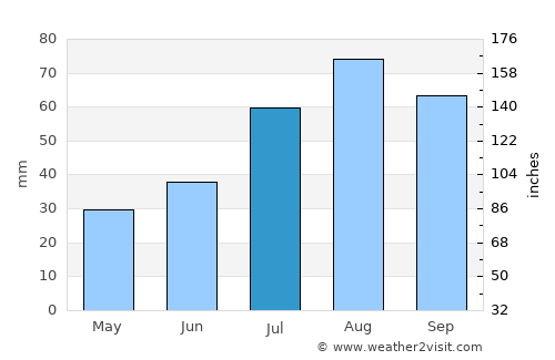 Iniö average rain in July
