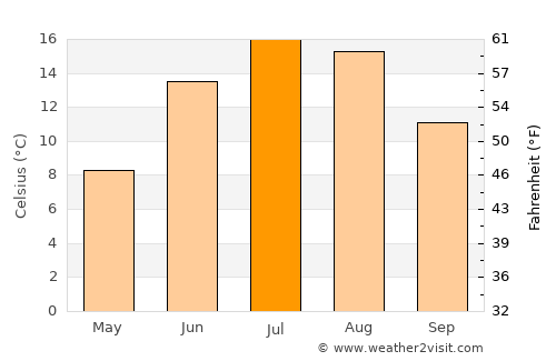 Iniö average temperature in July