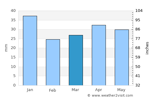 Iniö average rain in March