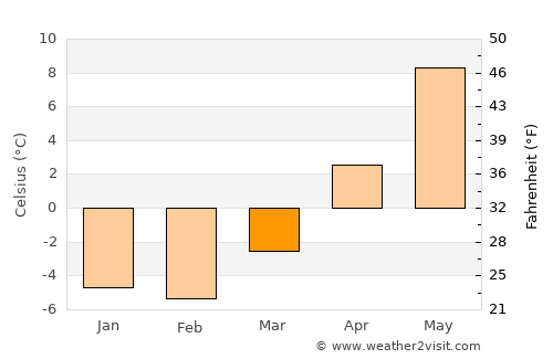 Iniö average temperature in March