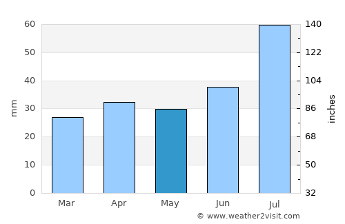 Iniö average rain in May