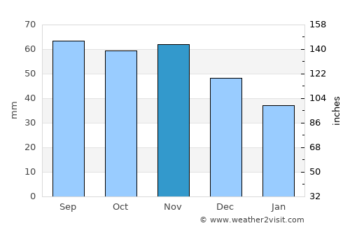 Iniö average rain in November