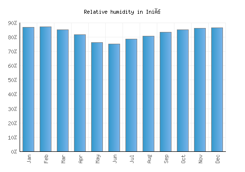 Iniö relative humidity averages