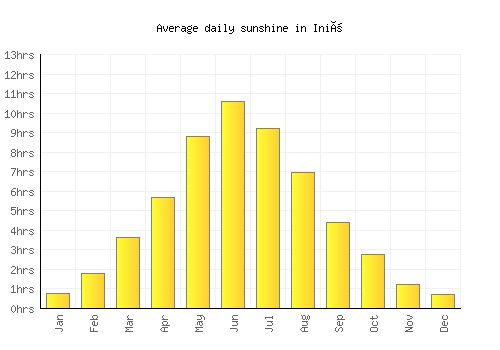 Iniö average daily sunshine chart