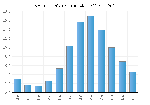 Iniö average sea temperature chart (Celsius)