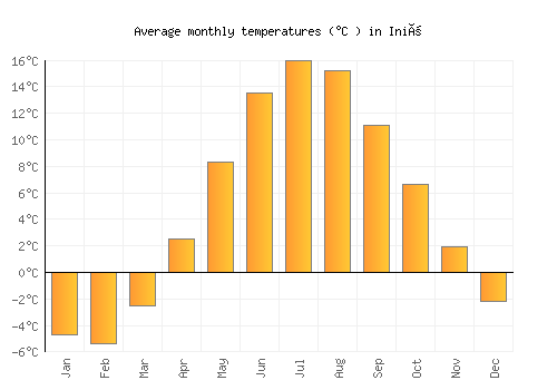 Iniö average temperature chart (Celsius)