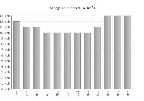 Iniö average winspeed by month (mph)