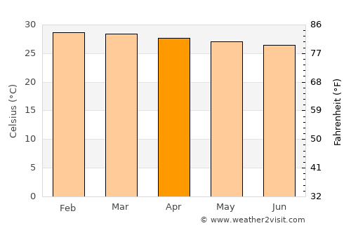 Inírida average temperature in April