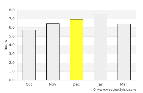 Inírida average rain in December