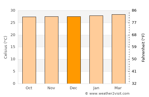 Inírida average temperature in December