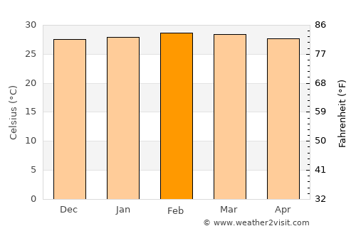 Inírida average temperature in February