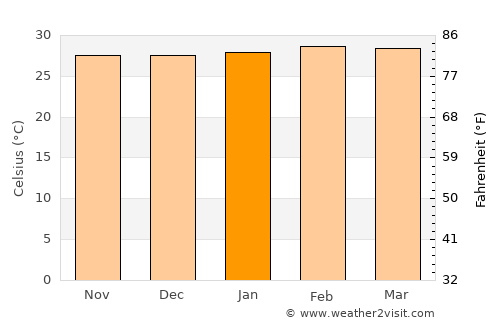Inírida average temperature in January