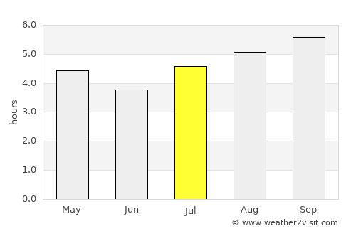 Inírida average rain in July