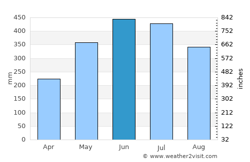Inírida average rain in June