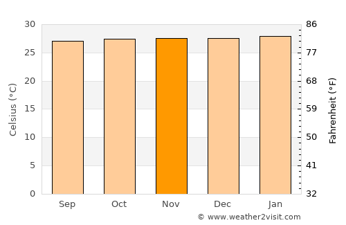 Inírida average temperature in November