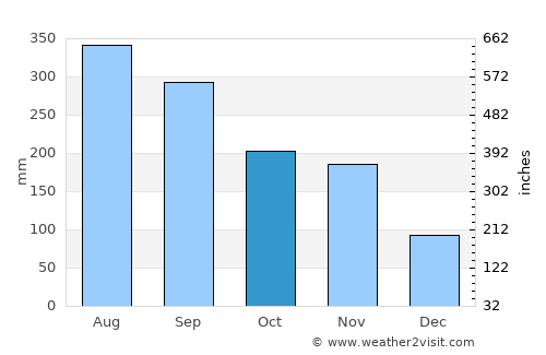 Inírida average rain in October