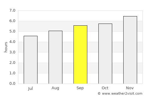 Inírida average rain in September