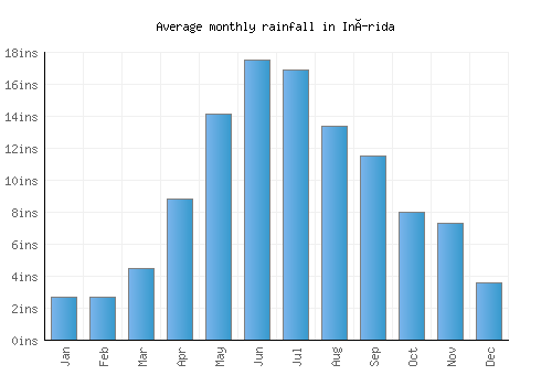 Inírida monthly rainfall chart (inches)