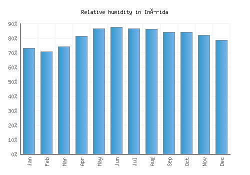 Inírida relative humidity averages