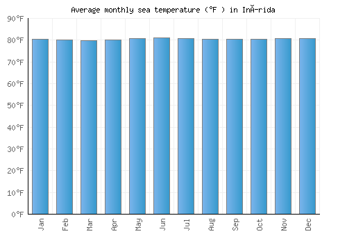 Inírida average sea temperature chart (Fahrenheit)