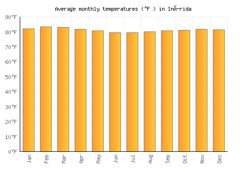 Inírida average temperature chart (Fahrenheit)